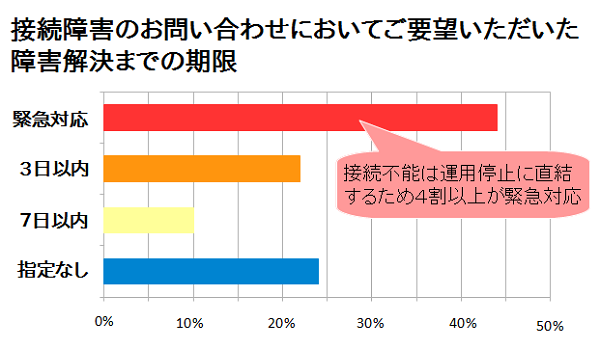図2:接続障害時にご要望いただいた期限の割合