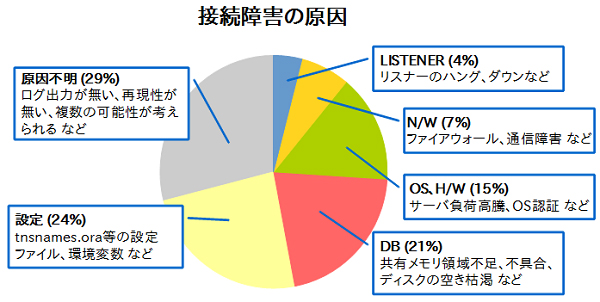 図3:接続障害の原因