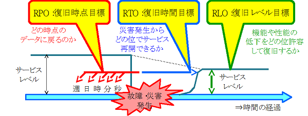 図1:DRを検討する際の3つの指標