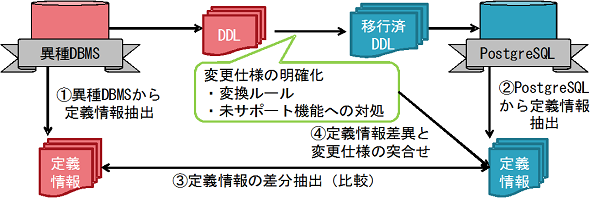 図2:スキーマ移行の結果確認