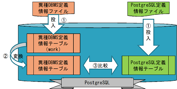 図3:定義情報の比較手法