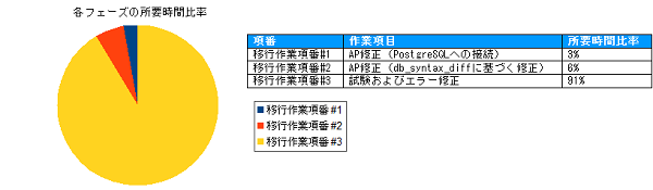 図1:APP移行検証の各フェーズ所要時間比率