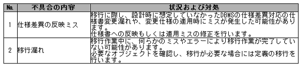 図4:不具合の内容と対処