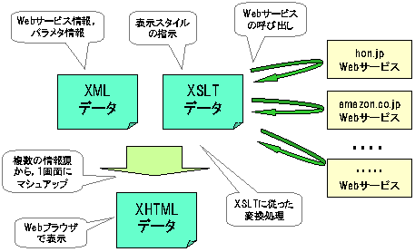 【図1】XSLTマッシュアップの仕組み