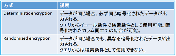 表2) サポートする暗号化方法