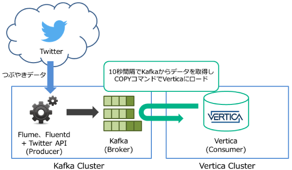 Kafka連携機能を利用してTwitterのつぶやきデータを取り込む場合の構成例
