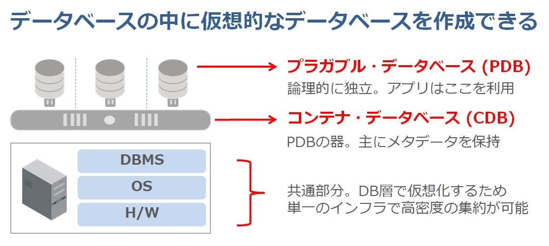 図1 Oracle Databaseのマルチテナント