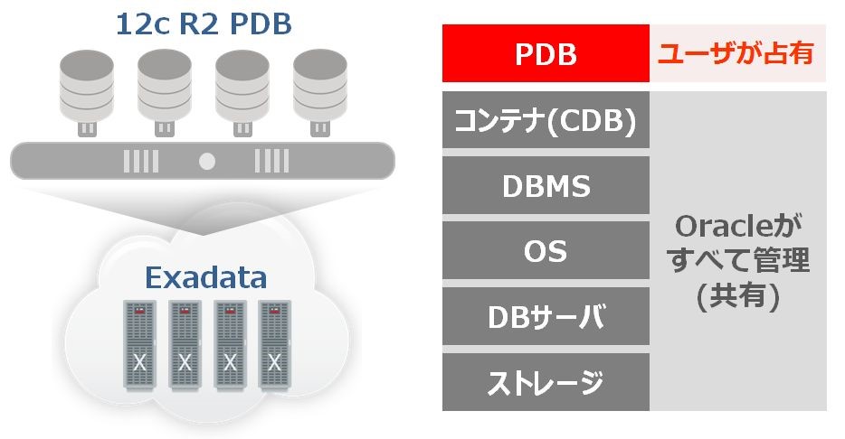 図4 Exadata Express Cloud Serviceのアーキテクチャ