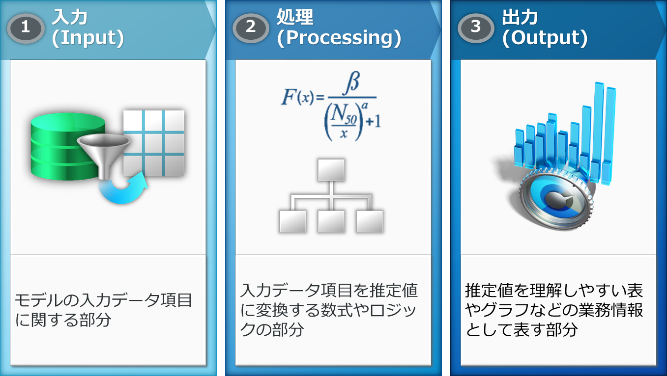 図1: OCC2011-12における「モデル」の定義