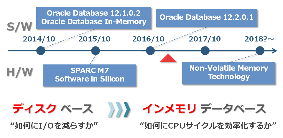 図2:Database In-Memoryに関するOracle OpenWorldでの発表