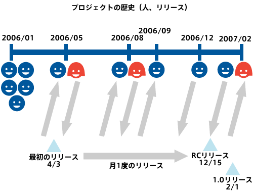 図1 メンバーの入れ替わりの変遷