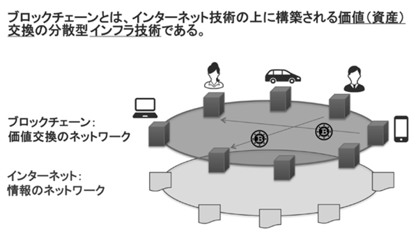ブロックチェーンとは何か ブロックチェーンとは何か