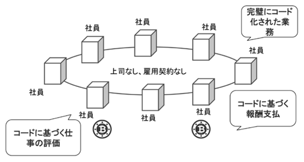 ビットコインに見る自律分散型組織 ビットコインに見る自律分散型組織