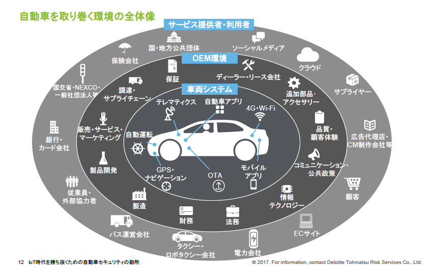 自動車を取り巻くセキュリティ関連の要素(出典:デロイト トーマツ リスクサービス)