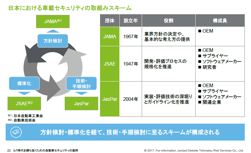 日本の自動車業界の主要3団体とその取り組み内容(出典:デロイト トーマツ リスクサービス)