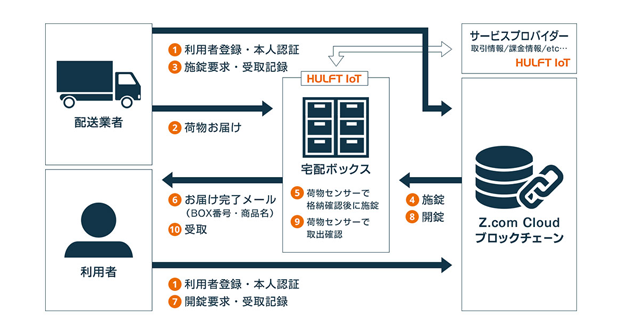 「本人のみ受け取り可能な宅配ボックス」と「カエルパルコ」の連携イメージ