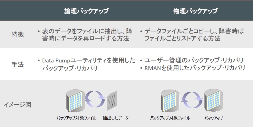 図1:論理バックアップと物理バックアップの比較表