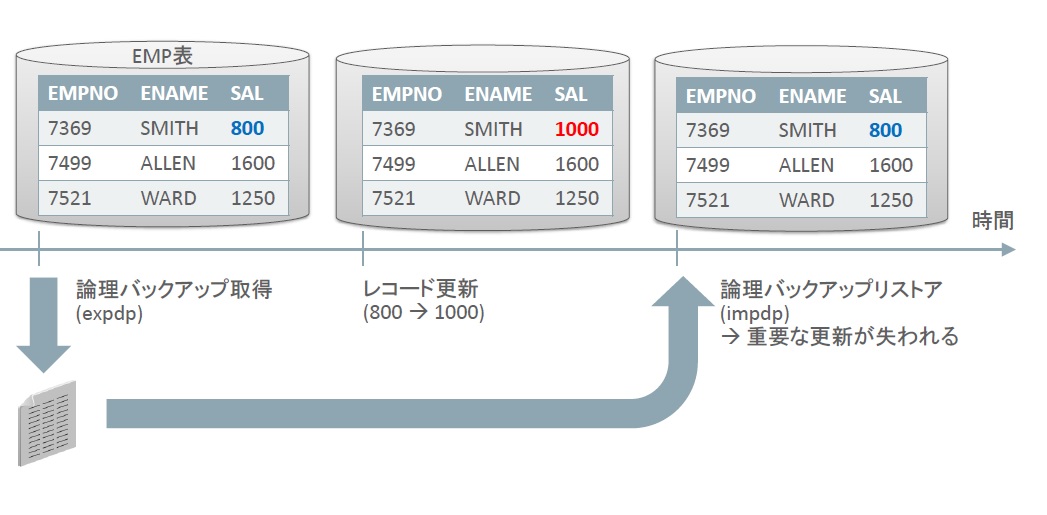 図2:論理バックアップによる復旧では取得後の更新データが失われる