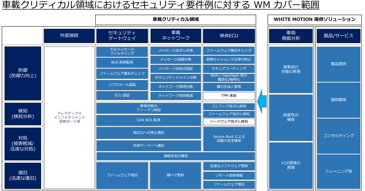 White Motionのカバー範囲