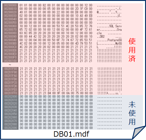 データファイルのイメージ図 あらかじめ確保されたファイルの中でデータベースが実際に使用している領域のサイズを実データサイズとして確認します