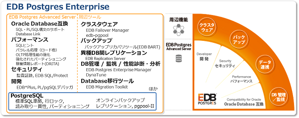 図1:EDB Postgresの概要