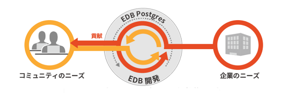 図2:EnterpriseDB社によるエコシステム