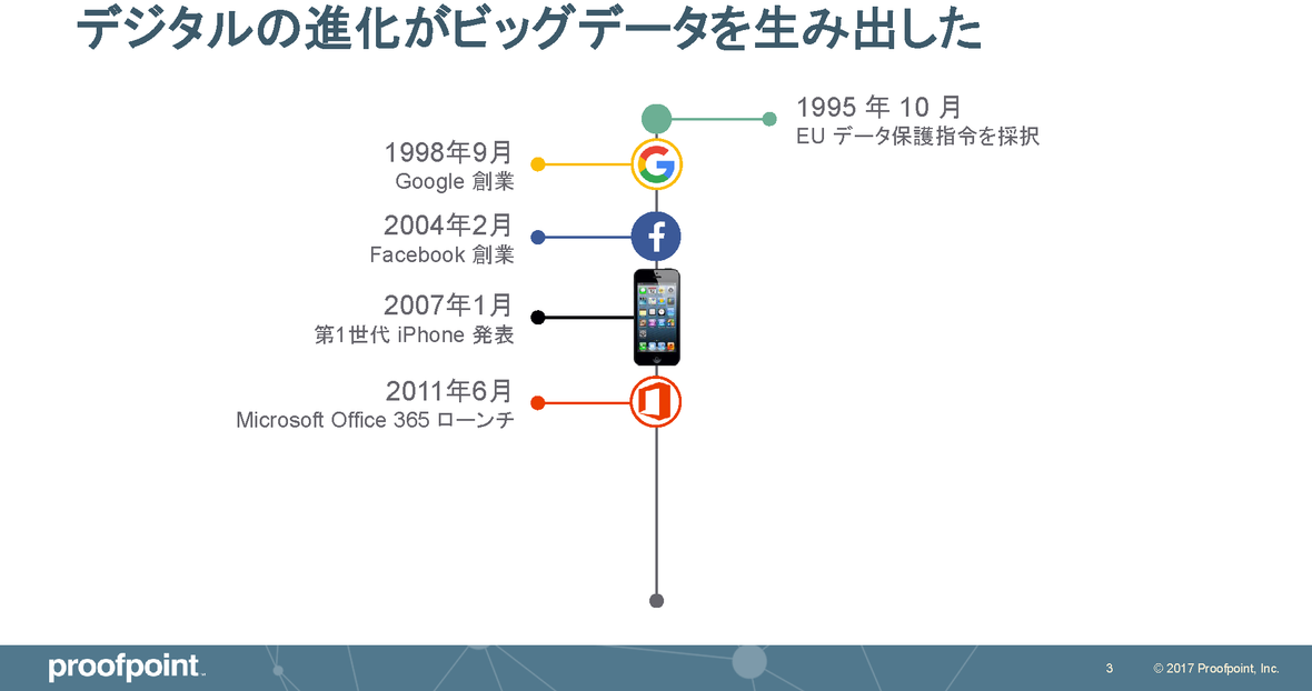 この20年間で、何らかのインターネットサービスで取り扱われる個人情報やそれに紐付くデータは圧倒的に増えた