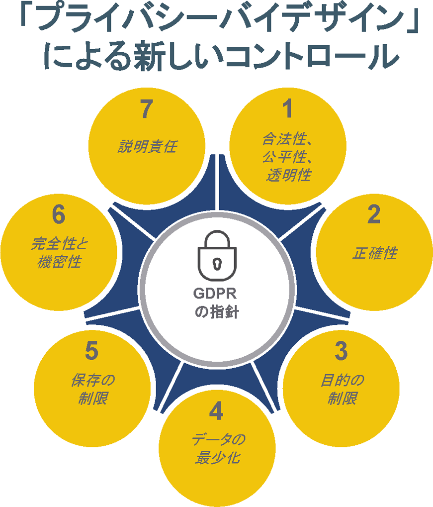 GDPRを遵守するために理解しておくべき重要な7つの原則