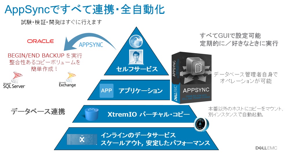 AppSyncで全て連携・全自動化